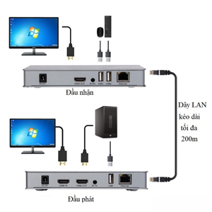 Bộ kéo dài HDMI qua cáp mạng Lan 200M có cổng USB RF - Converter HDMI LAN