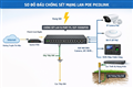 Thiết bị chống sét mạng Lan RJ45, Picolink PL-104POE-E1000