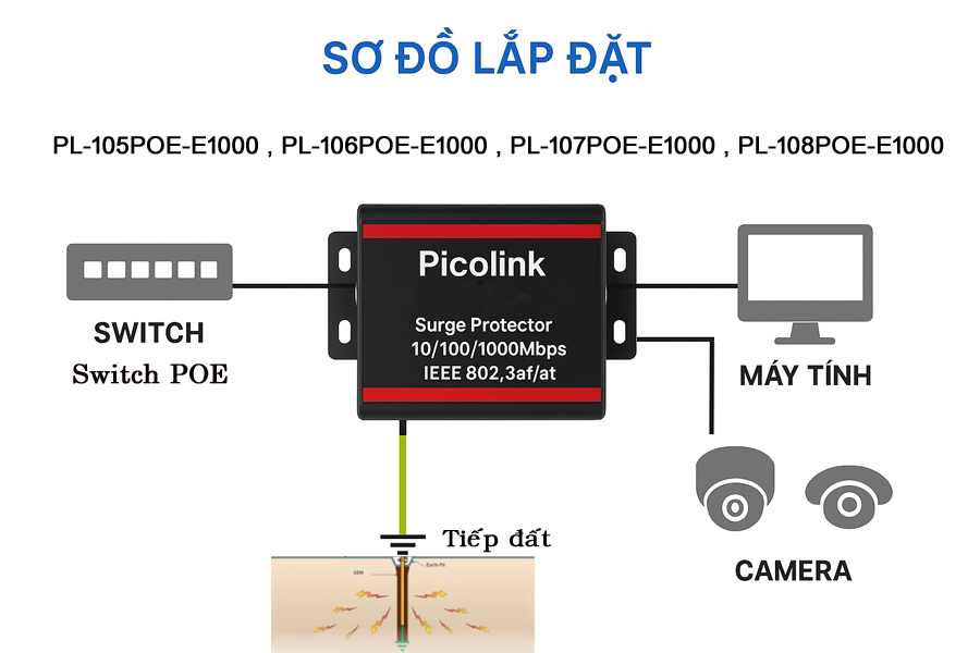 Thiết bị chống sét mạng Lan RJ45, IP Camera, Picolink PL-108POE-E1000