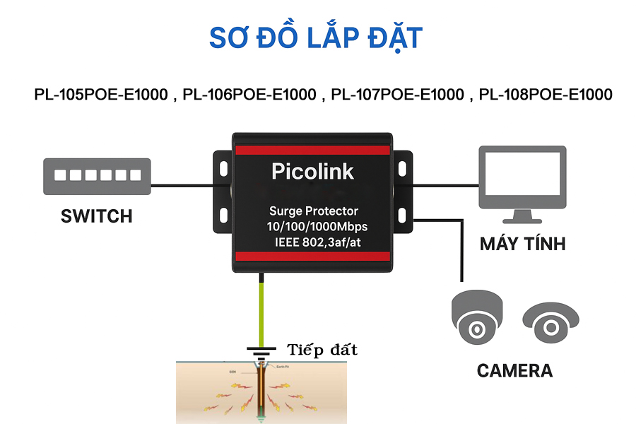 Thiết bị chống sét mạng Lan RJ45, Picolink PL-104POE-E1000