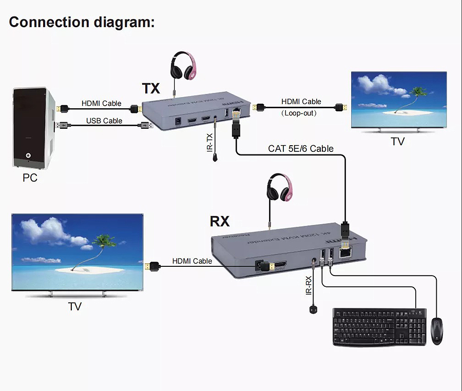 Bộ kéo dài HDMI qua cáp mạng Lan 120M 4K kèm cổng USB (KVM) - Converter HDMI LAN