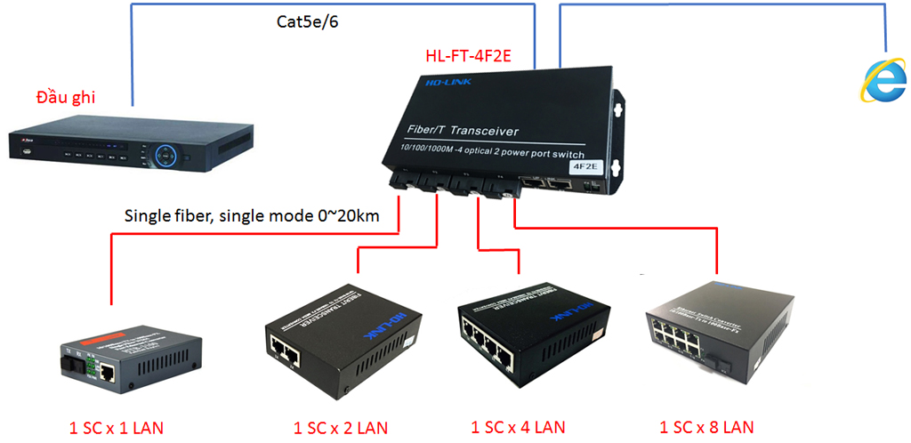 Switch quang 4 cổng SC + 2 cổng J45 10/100Mbps